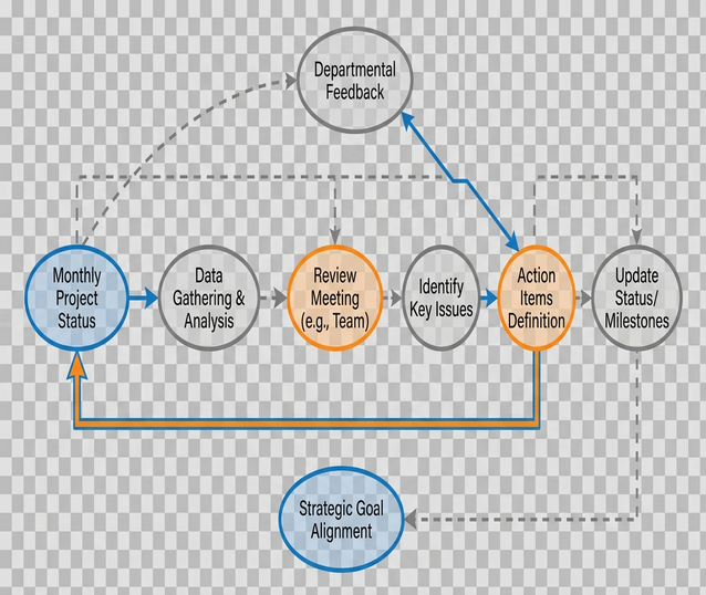 Monthly Review Diagram
